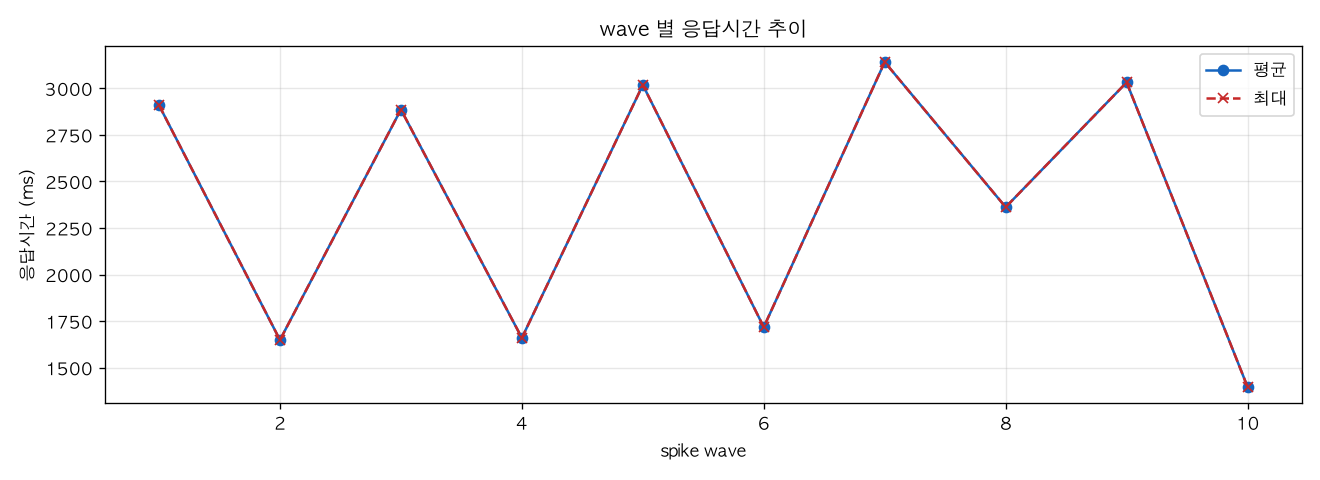 wave 별 응답시간 추이