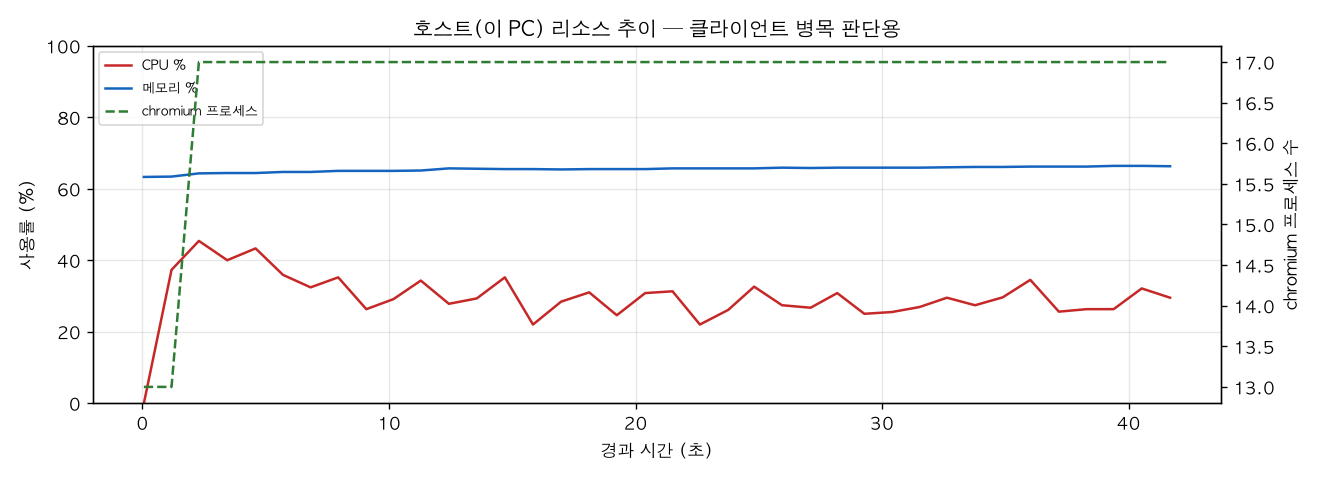 호스트(PC) 리소스 추이