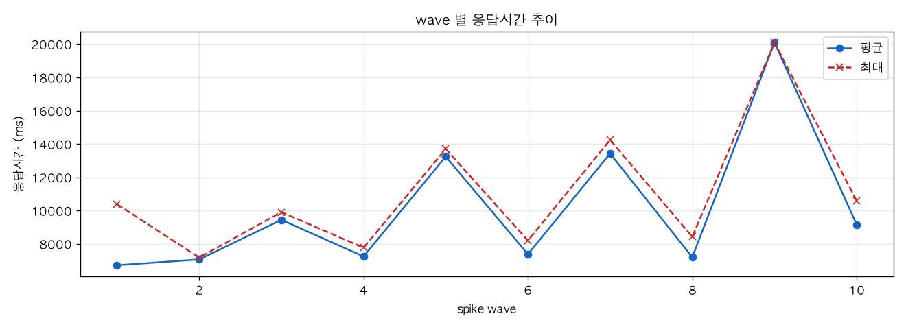 wave 별 응답시간 추이