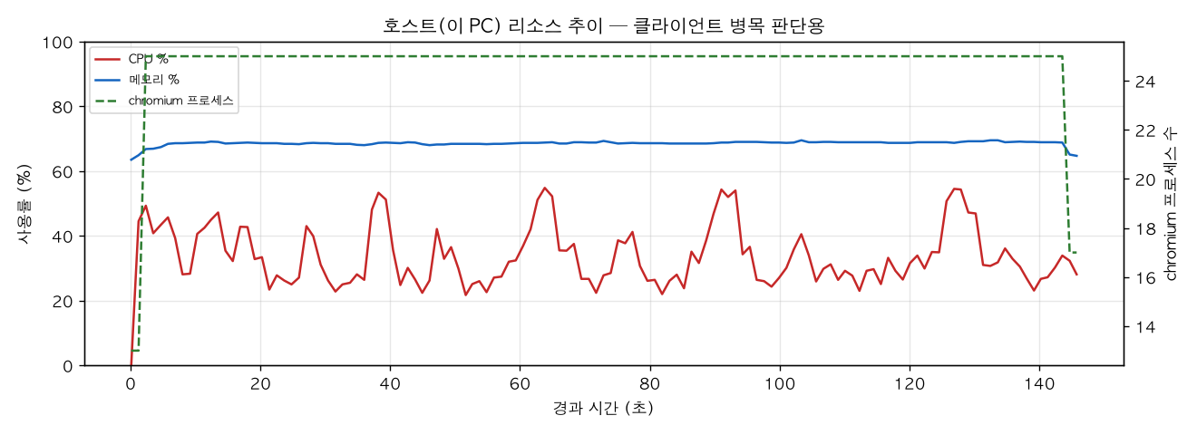 호스트(PC) 리소스 추이