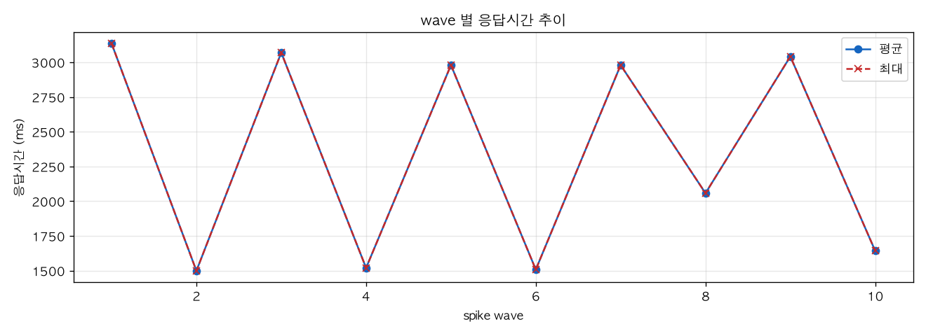 wave 별 응답시간 추이