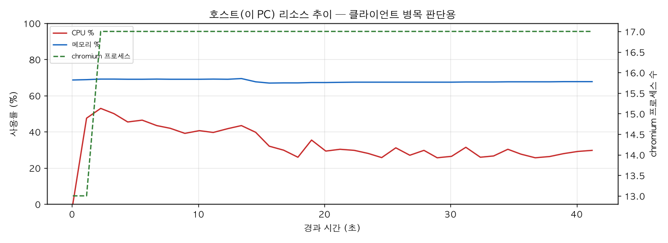 호스트(PC) 리소스 추이