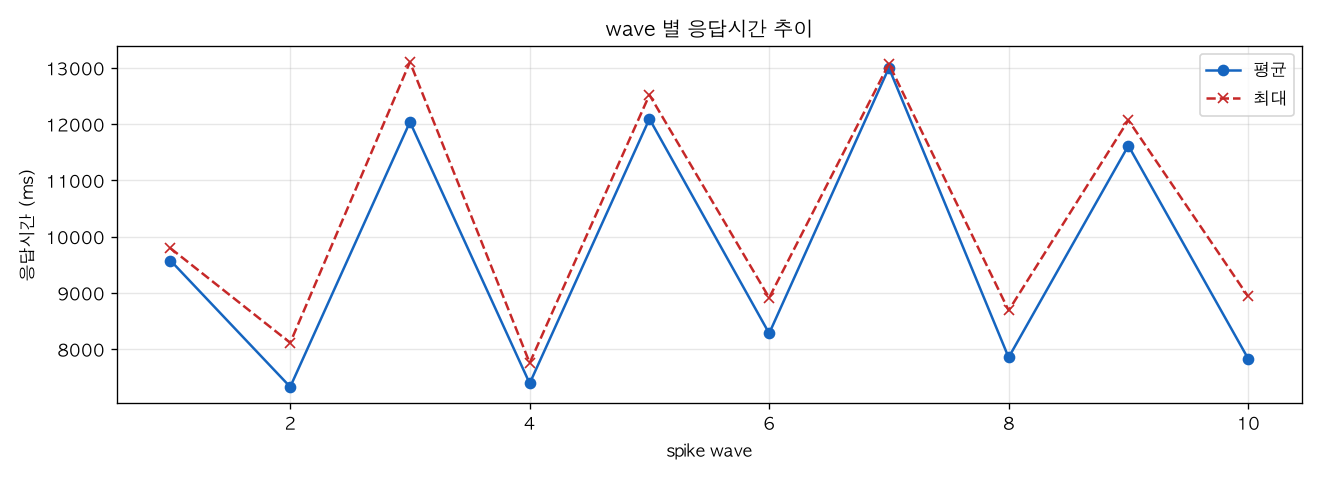 wave 별 응답시간 추이