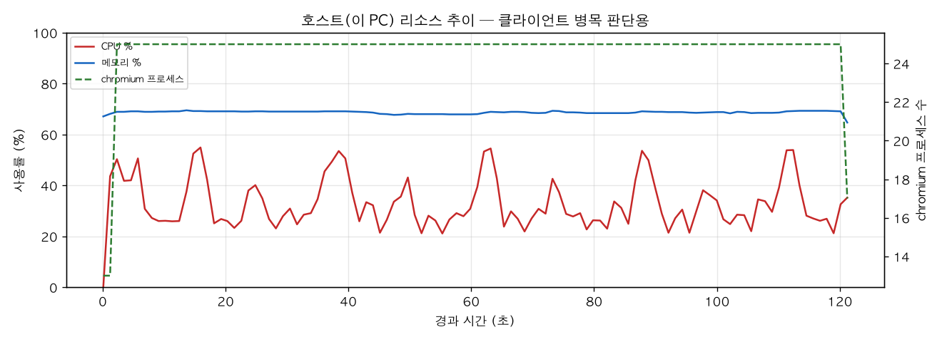 호스트(PC) 리소스 추이