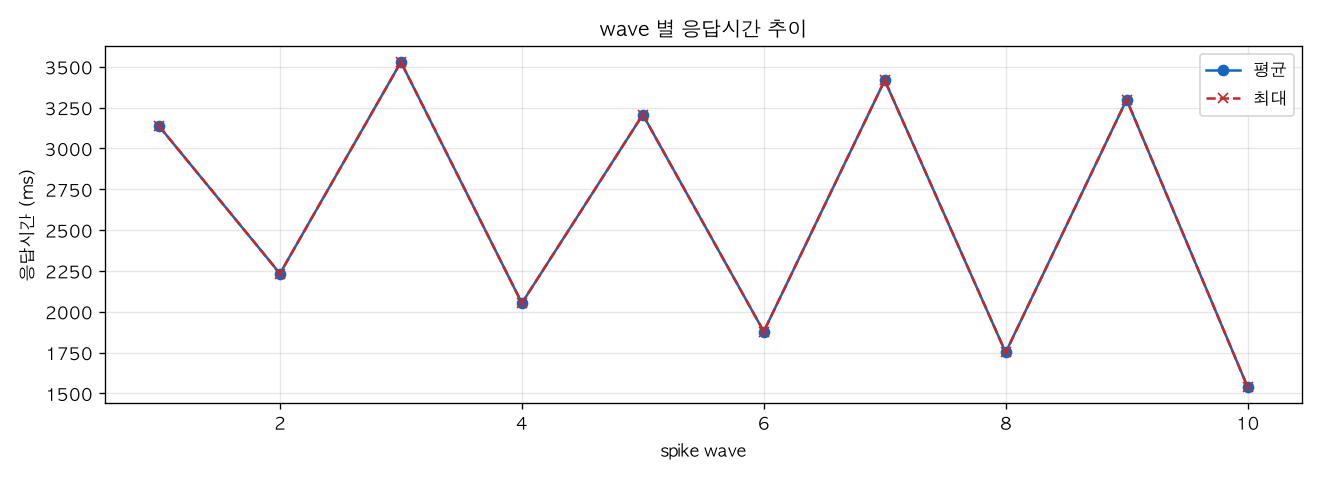wave 별 응답시간 추이