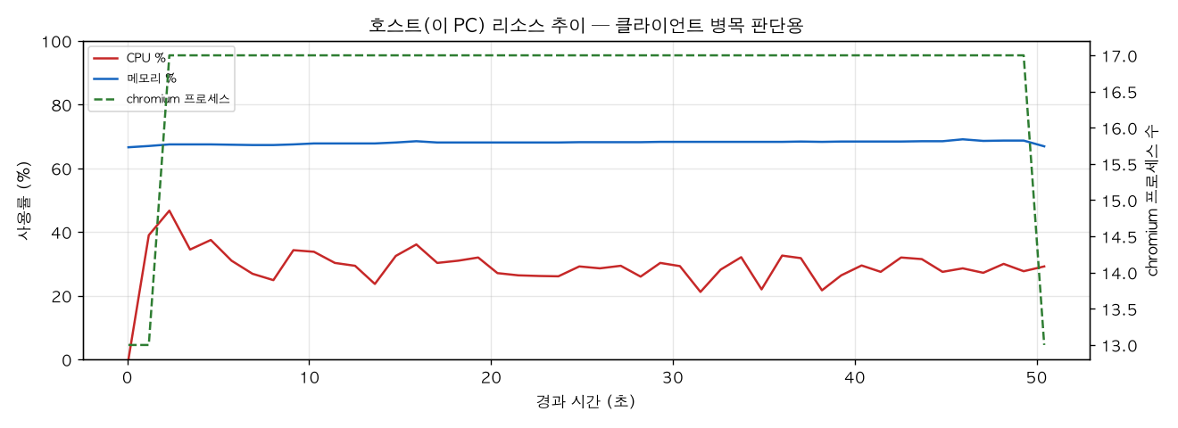 호스트(PC) 리소스 추이
