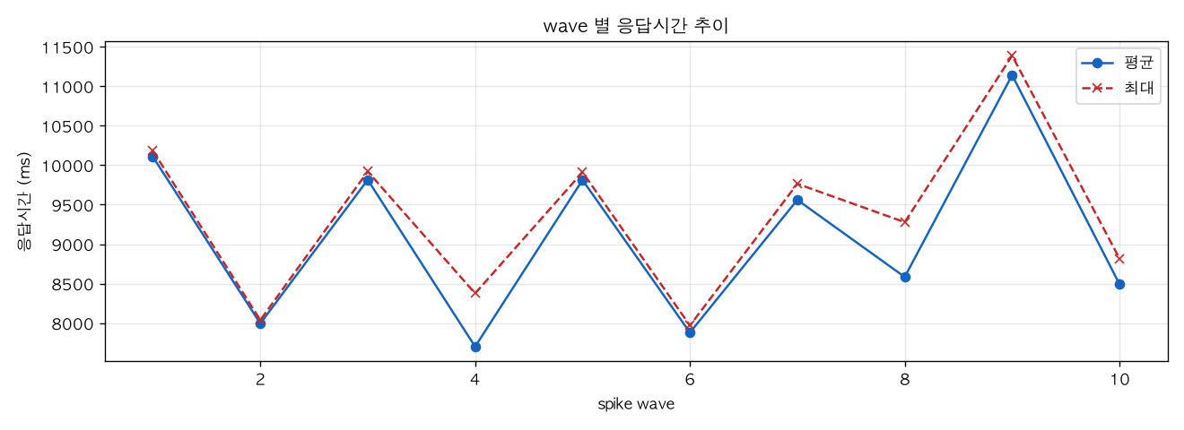 wave 별 응답시간 추이