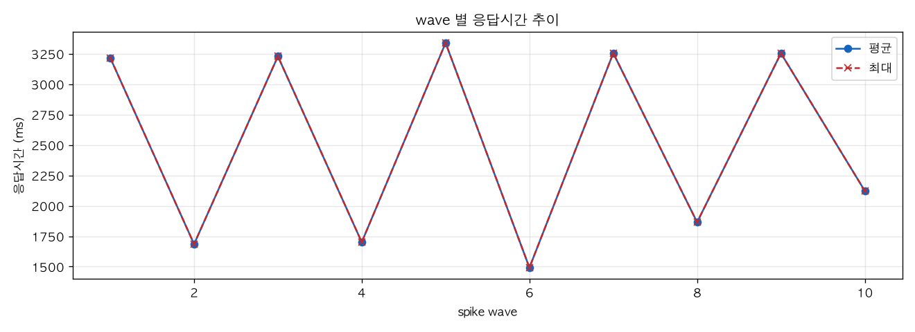 wave 별 응답시간 추이