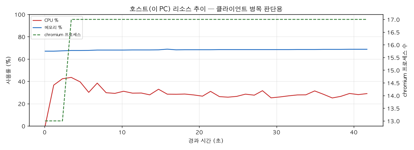호스트(PC) 리소스 추이