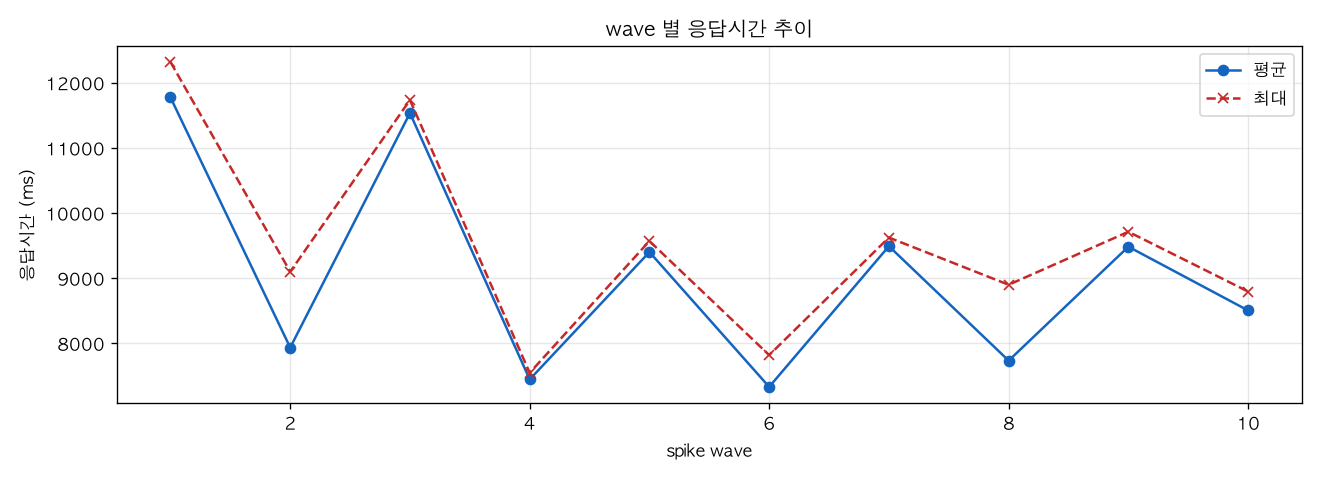 wave 별 응답시간 추이