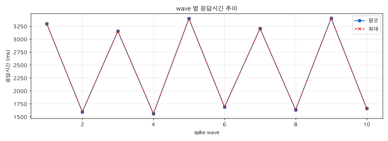 wave 별 응답시간 추이
