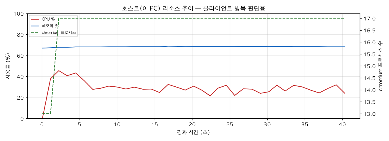 호스트(PC) 리소스 추이