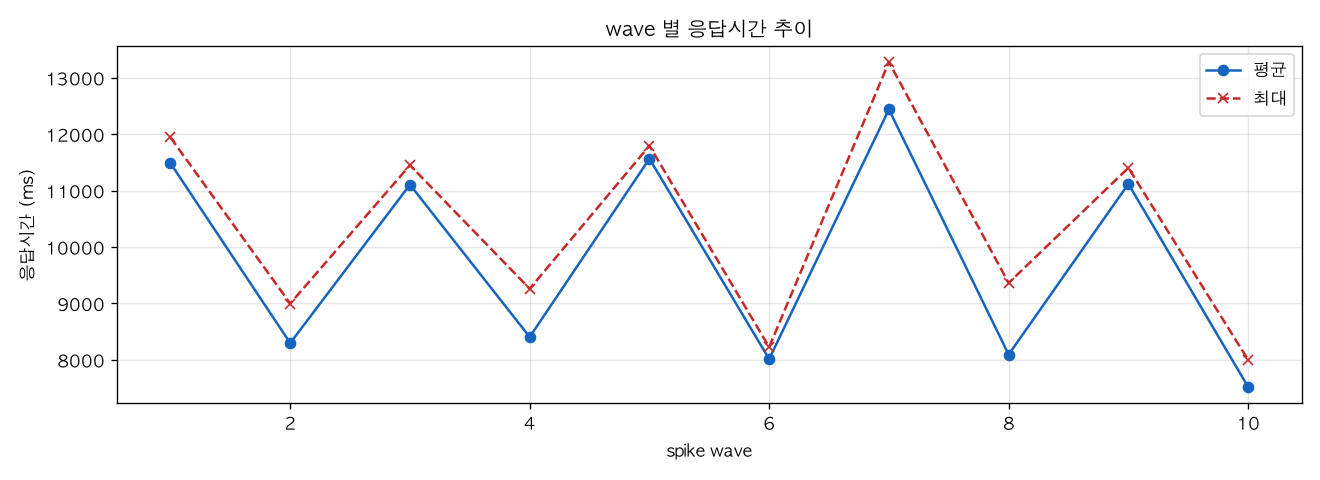 wave 별 응답시간 추이