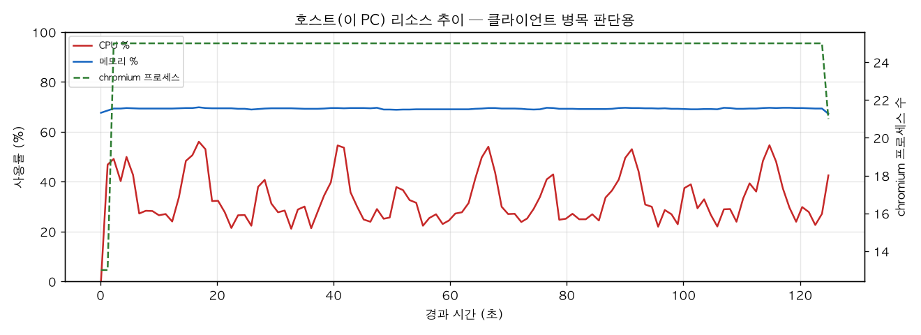 호스트(PC) 리소스 추이