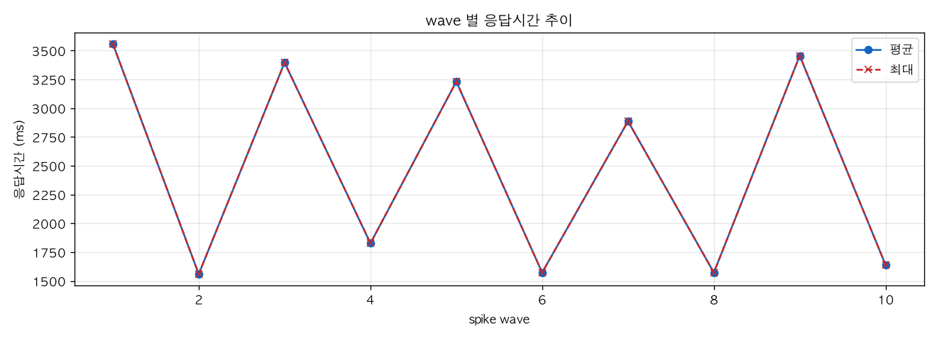 wave 별 응답시간 추이