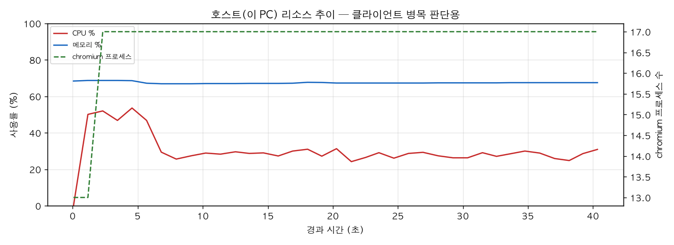 호스트(PC) 리소스 추이