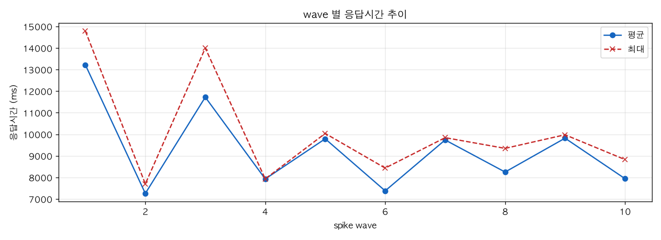 wave 별 응답시간 추이
