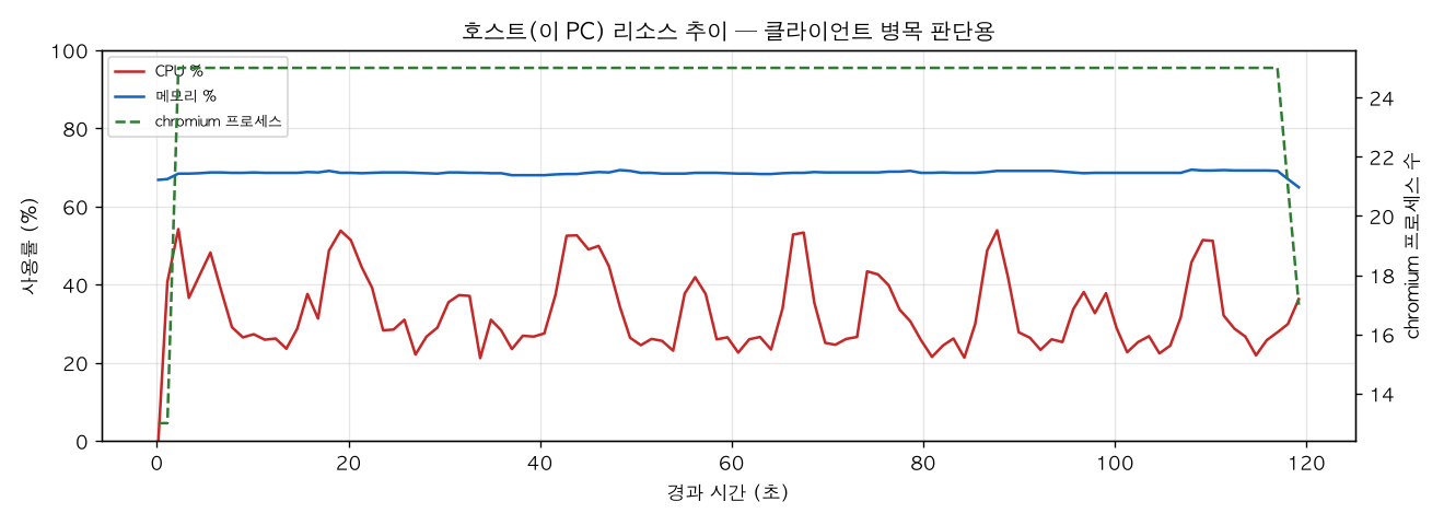 호스트(PC) 리소스 추이