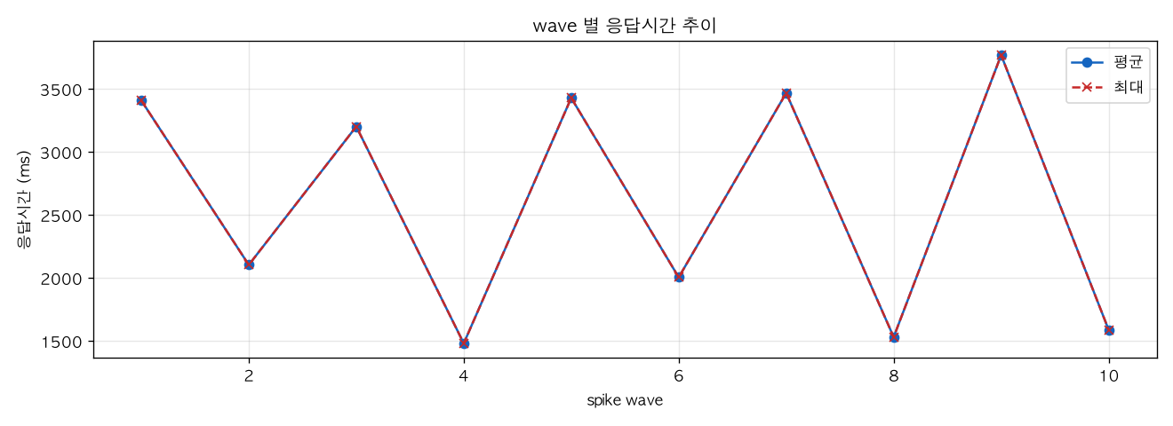 wave 별 응답시간 추이