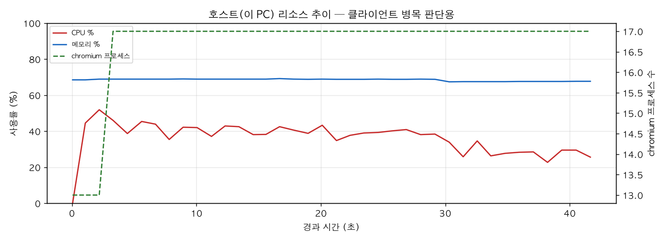 호스트(PC) 리소스 추이