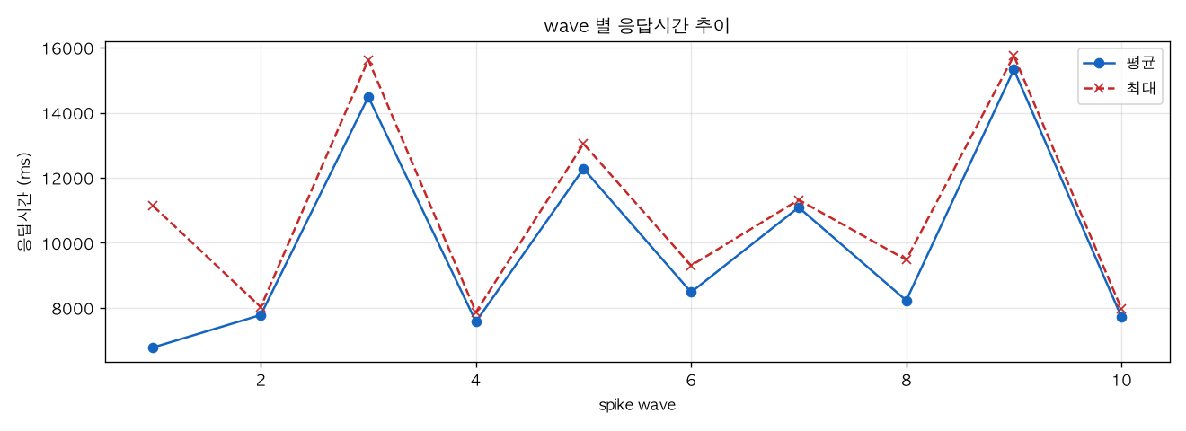 wave 별 응답시간 추이