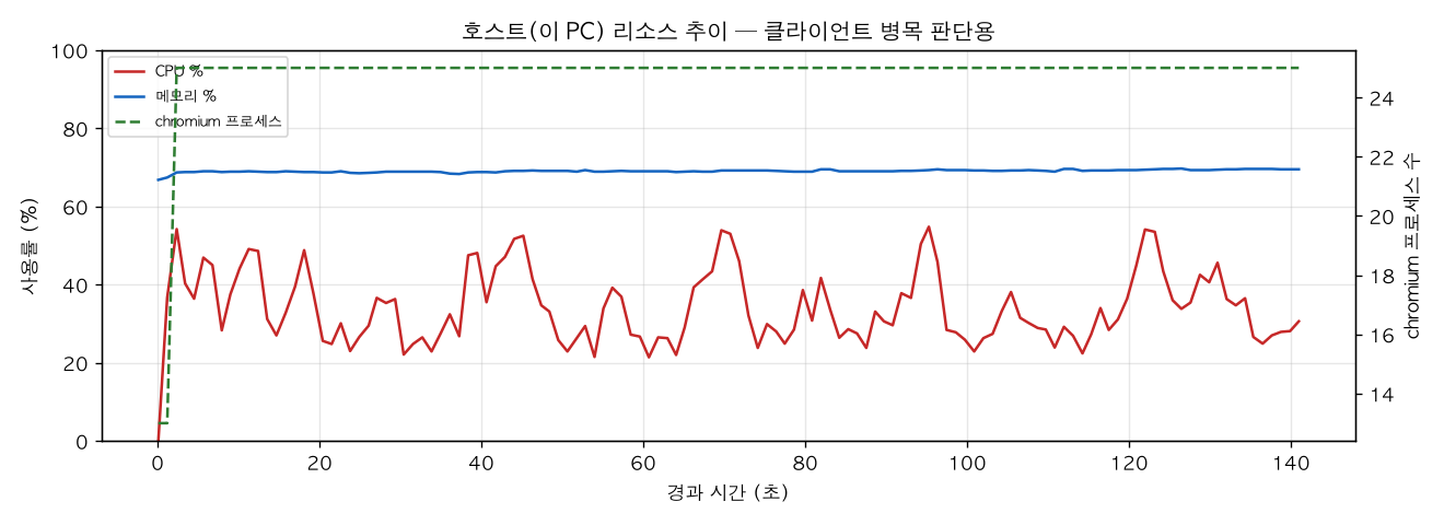 호스트(PC) 리소스 추이