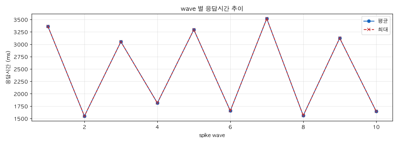 wave 별 응답시간 추이