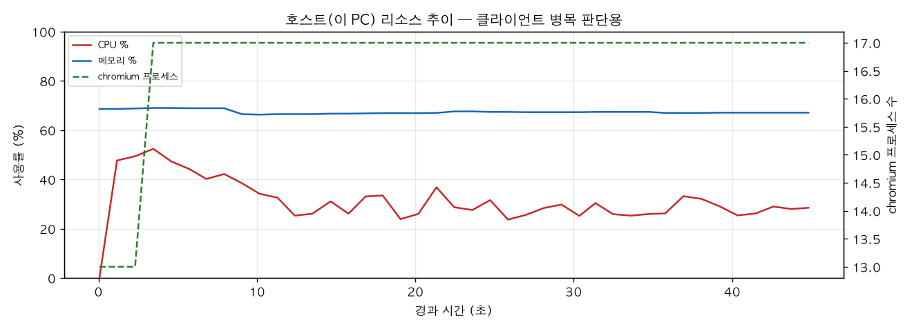 호스트(PC) 리소스 추이
