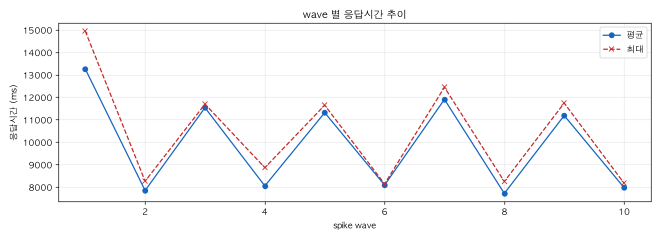 wave 별 응답시간 추이