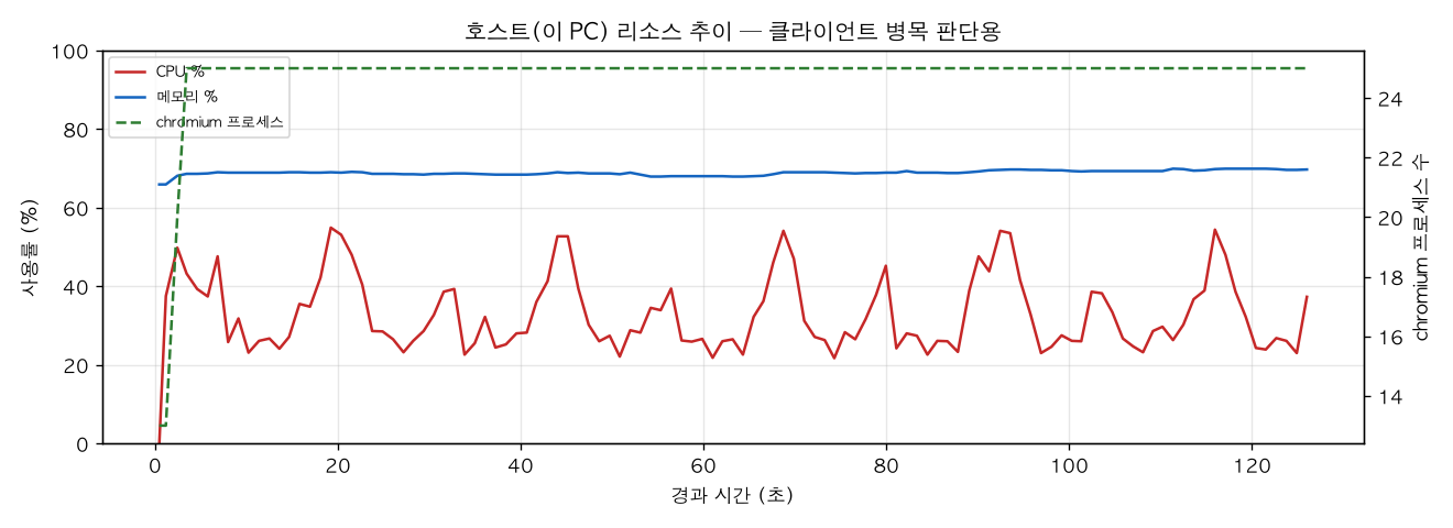 호스트(PC) 리소스 추이