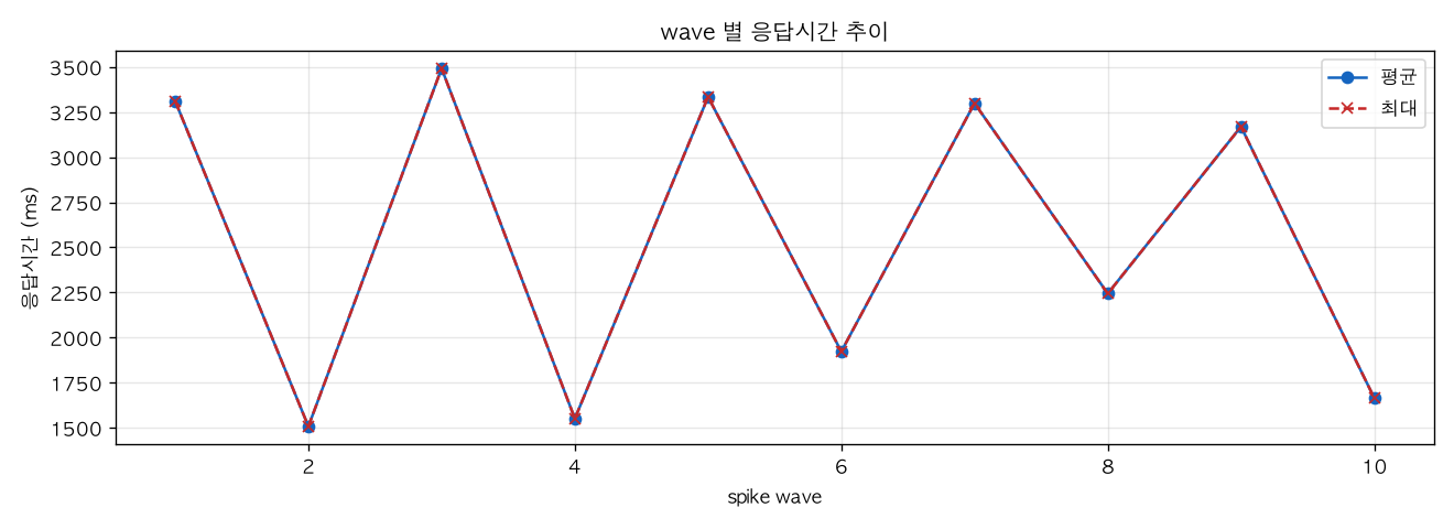 wave 별 응답시간 추이