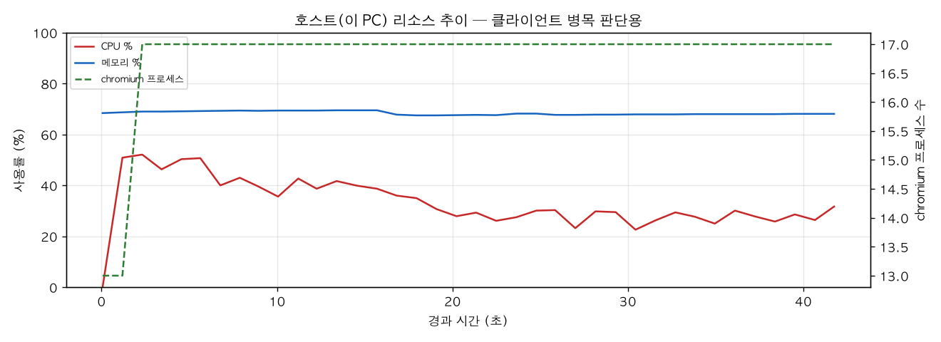 호스트(PC) 리소스 추이
