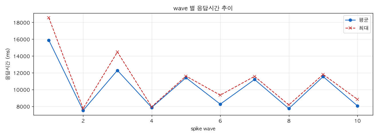 wave 별 응답시간 추이