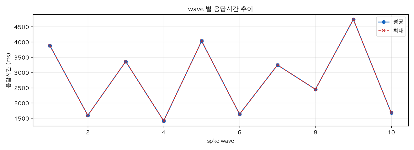 wave 별 응답시간 추이