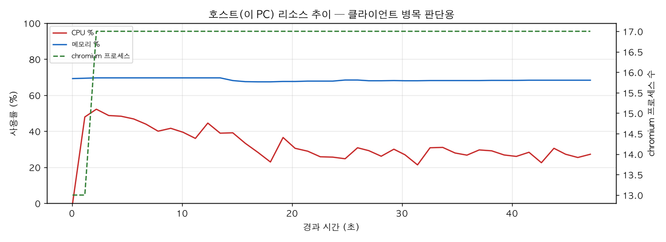 호스트(PC) 리소스 추이