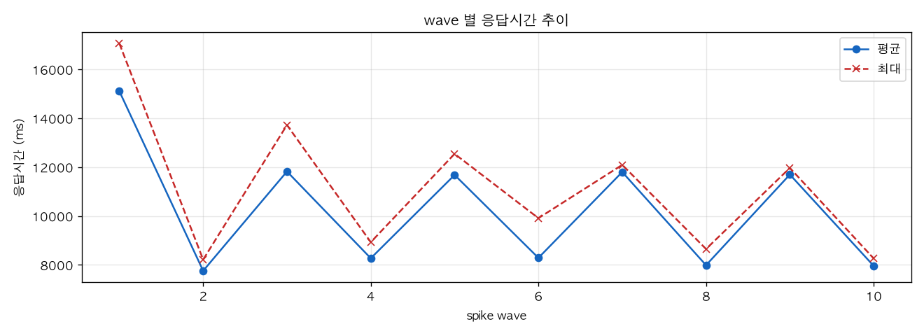 wave 별 응답시간 추이