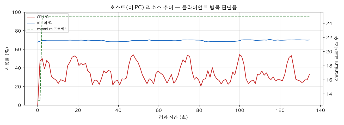 호스트(PC) 리소스 추이