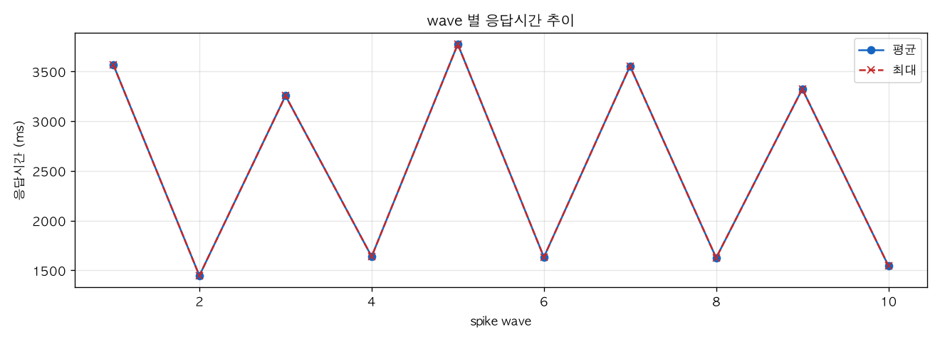 wave 별 응답시간 추이