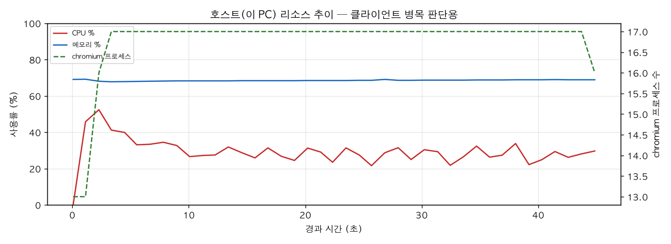 호스트(PC) 리소스 추이