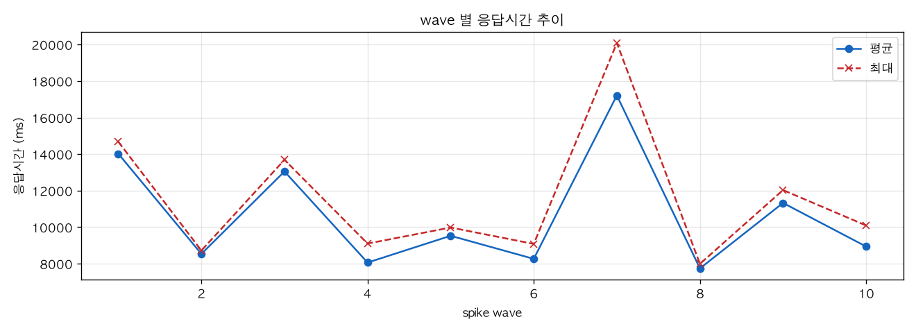 wave 별 응답시간 추이