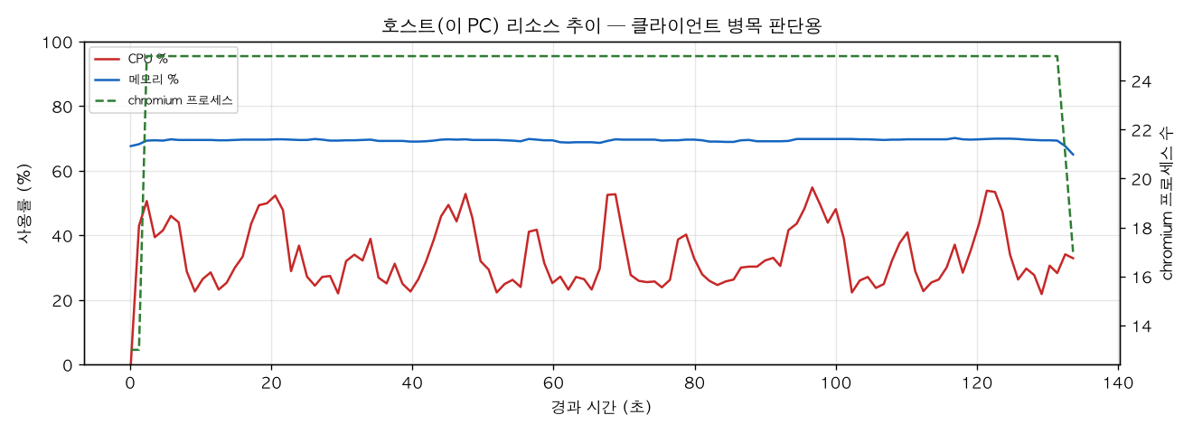 호스트(PC) 리소스 추이