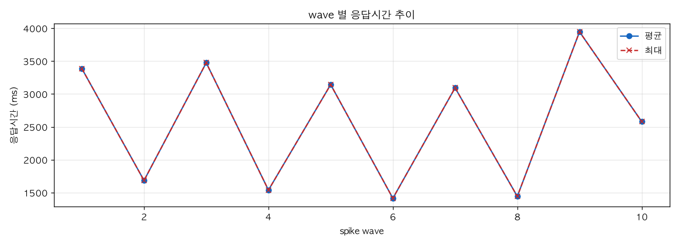 wave 별 응답시간 추이