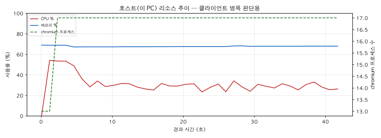 호스트(PC) 리소스 추이