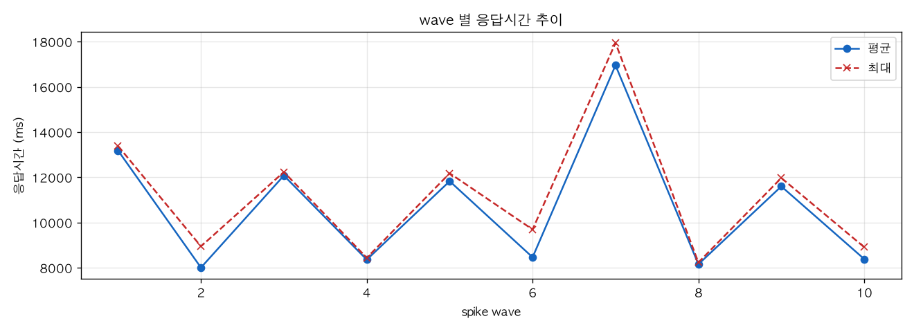 wave 별 응답시간 추이