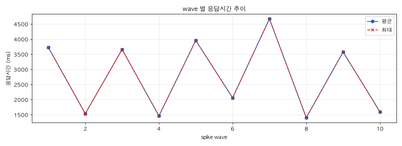wave 별 응답시간 추이