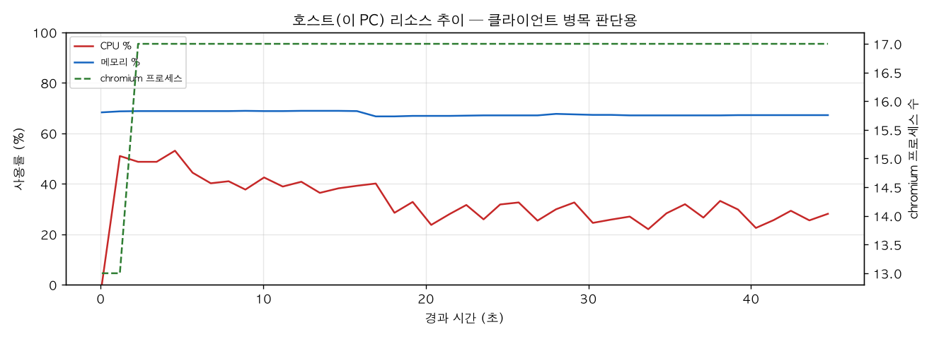 호스트(PC) 리소스 추이