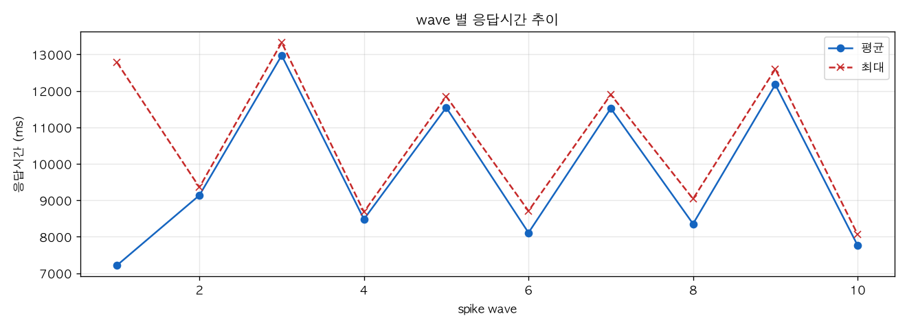 wave 별 응답시간 추이