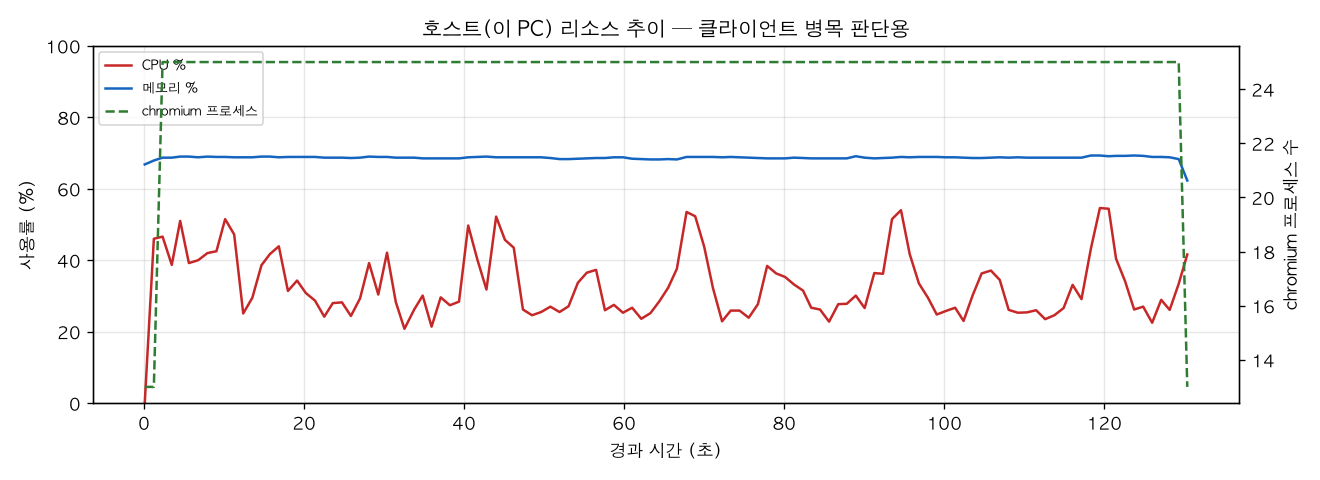 호스트(PC) 리소스 추이