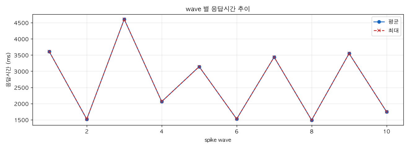 wave 별 응답시간 추이