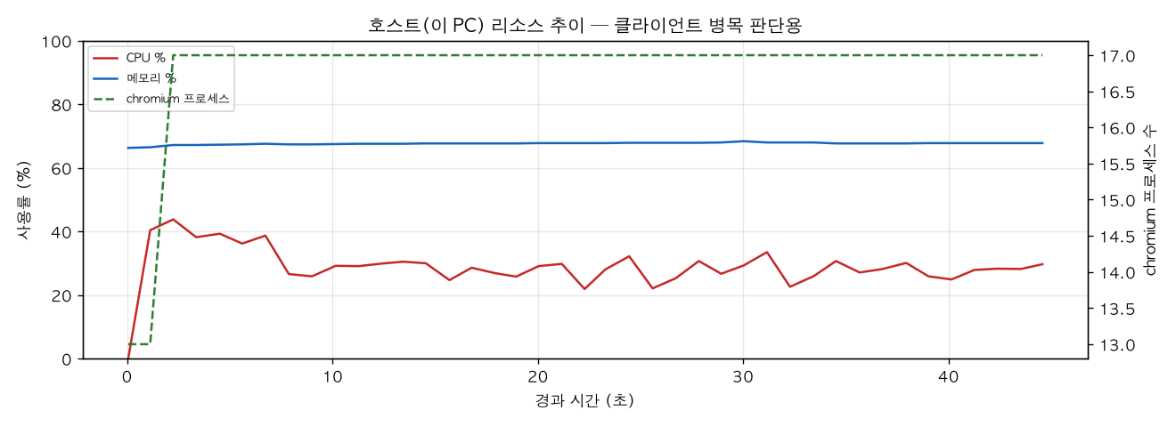 호스트(PC) 리소스 추이